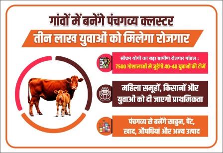 गोशालाओं से बदलेगी गांवों की तस्वीर, पंचगव्य क्लस्टर से तीन लाख युवाओं को मिलेगा रोजगार